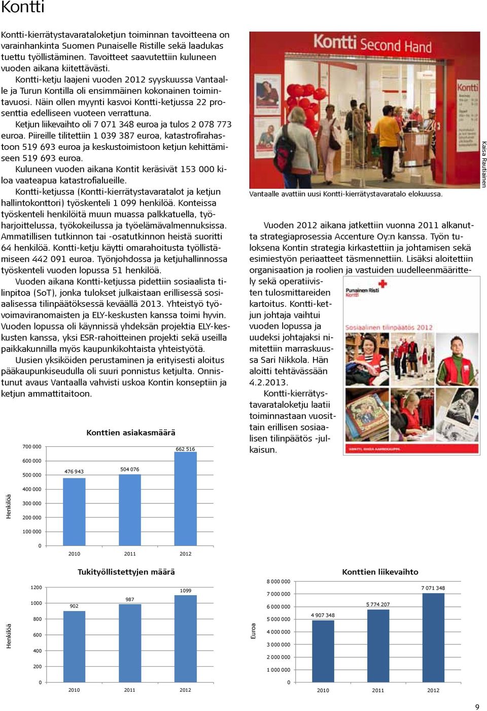 Näin ollen myynti kasvoi Kontti-ketjussa 22 prosenttia edelliseen vuoteen verrattuna. Ketjun liikevaihto oli 7 071 348 euroa ja tulos 2 078 773 euroa.