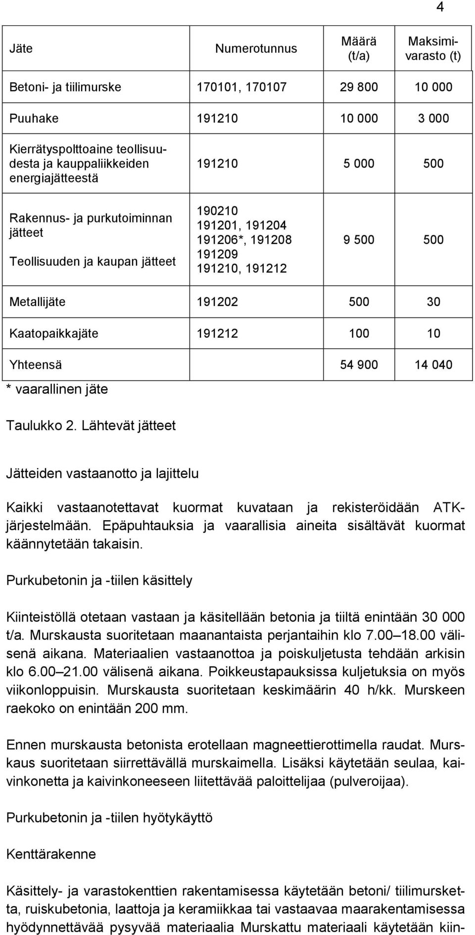 Kaatopaikkajäte 191212 100 10 Yhteensä 54 900 14 040 * vaarallinen jäte Taulukko 2.