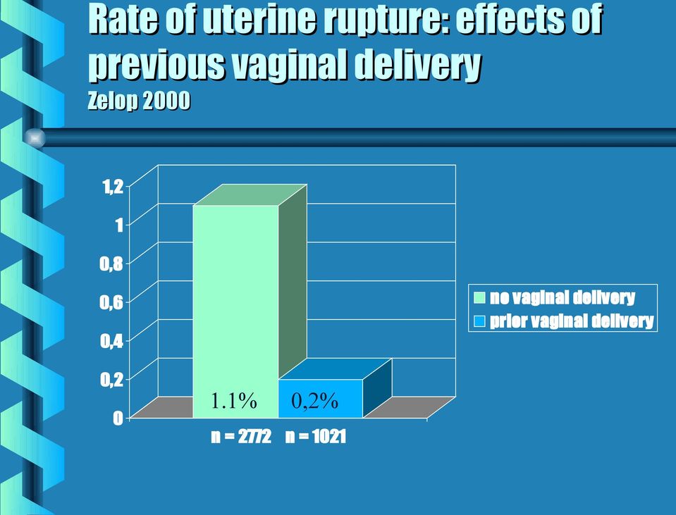 1 0,8 0,6 0,4 no vaginal delivery prior