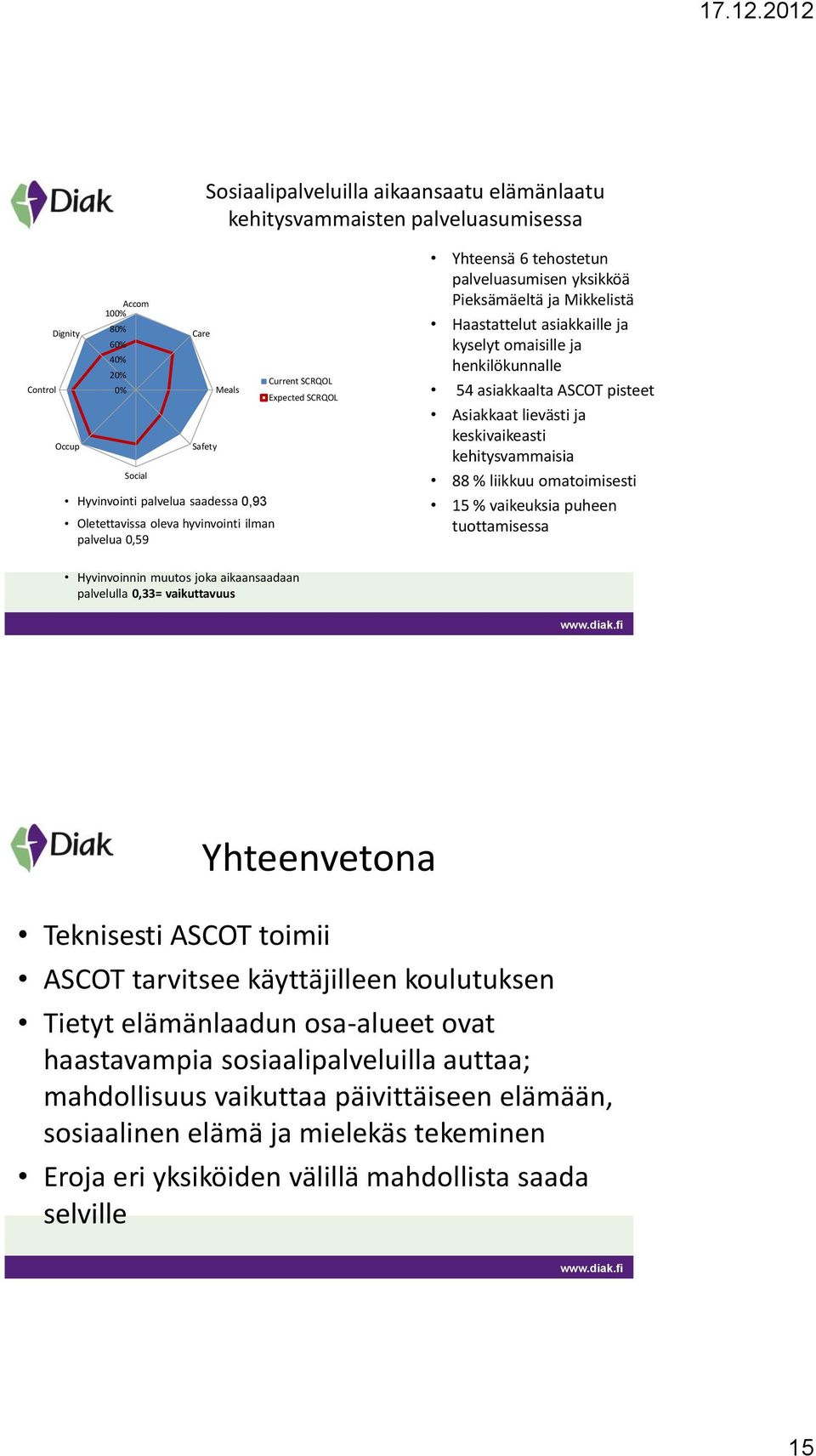 omaisille ja henkilökunnalle 54 asiakkaalta ASCOT pisteet Asiakkaat lievästi ja keskivaikeasti kehitysvammaisia 88 % liikkuu omatoimisesti 15 % vaikeuksia puheen tuottamisessa Hyvinvoinnin muutos