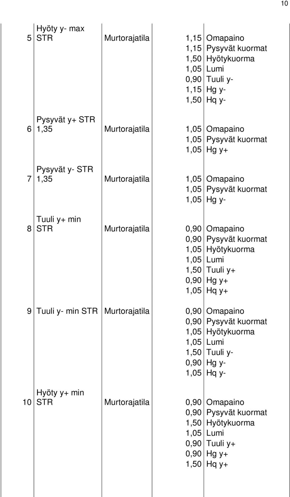 0,90 Omapaino 0,90 Pysyvät kuormat 1,05 Hyötykuorma 1,05 Lumi 1,50 Tuuli y+ 0,90 Hg y+ 1,05 Hq y+ 9 Tuuli y- min STR Murtorajatila 0,90 Omapaino 0,90 Pysyvät kuormat 1,05