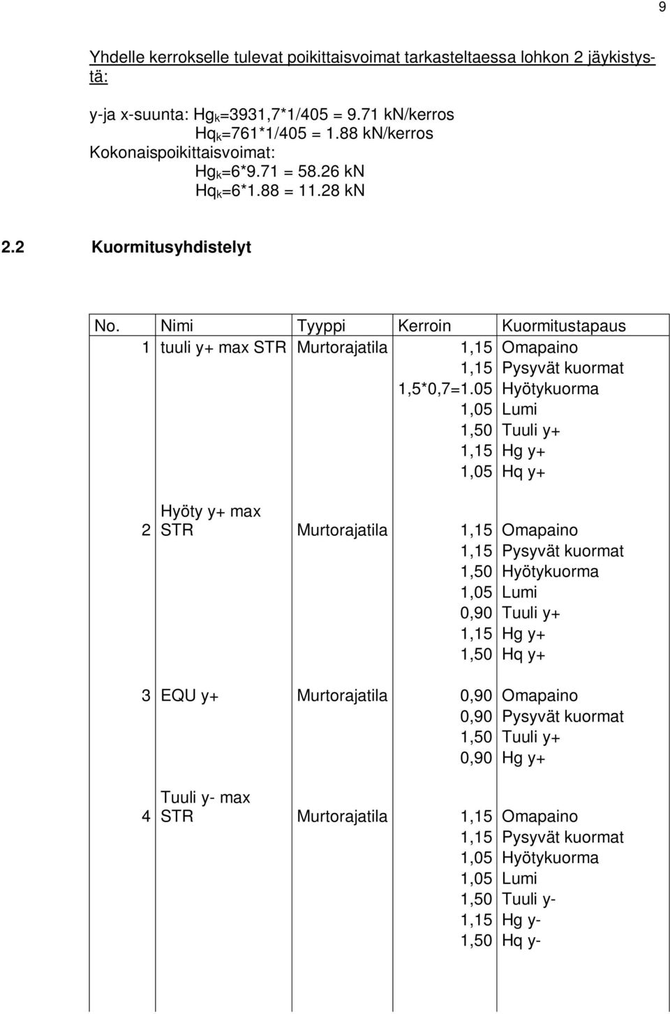 Nimi Tyyppi Kerroin Kuormitustapaus 1 tuuli y+ max STR Murtorajatila 1,15 Omapaino 1,15 Pysyvät kuormat 1,5*0,7=1.