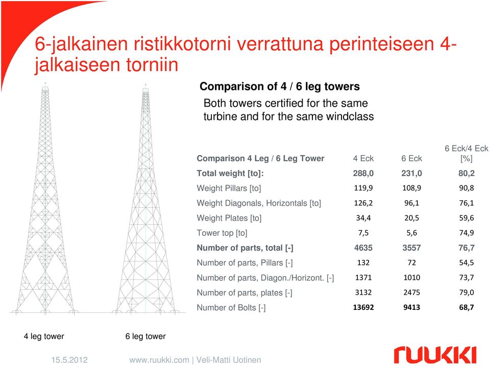 Horizontals [to] 126,2 96,1 76,1 Weight Plates [to] 34,4 20,5 59,6 Tower top [to] 7,5 5,6 74,9 Number of parts, total [-] 4635 3557 76,7 Number of parts, Pillars