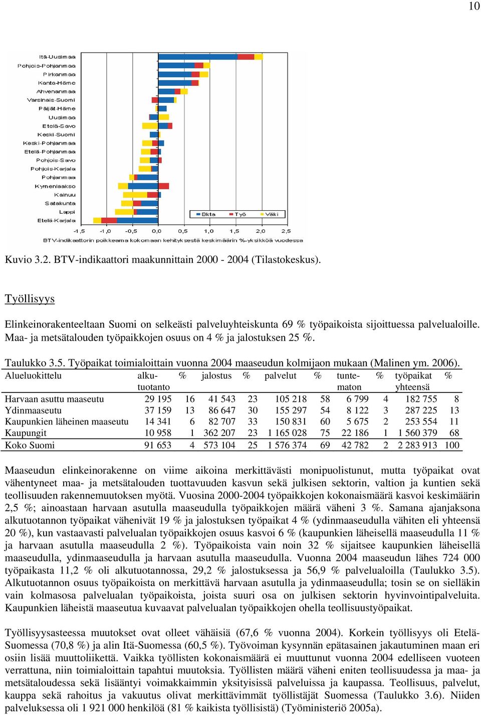 Alueluokittelu alkutuotantmaton % jalostus % palvelut % tunte- % työpaikat % yhteensä Harvaan asuttu maaseutu 29 195 16 41 543 23 105 218 58 6 799 4 182 755 8 Ydinmaaseutu 37 159 13 86 647 30 155 297