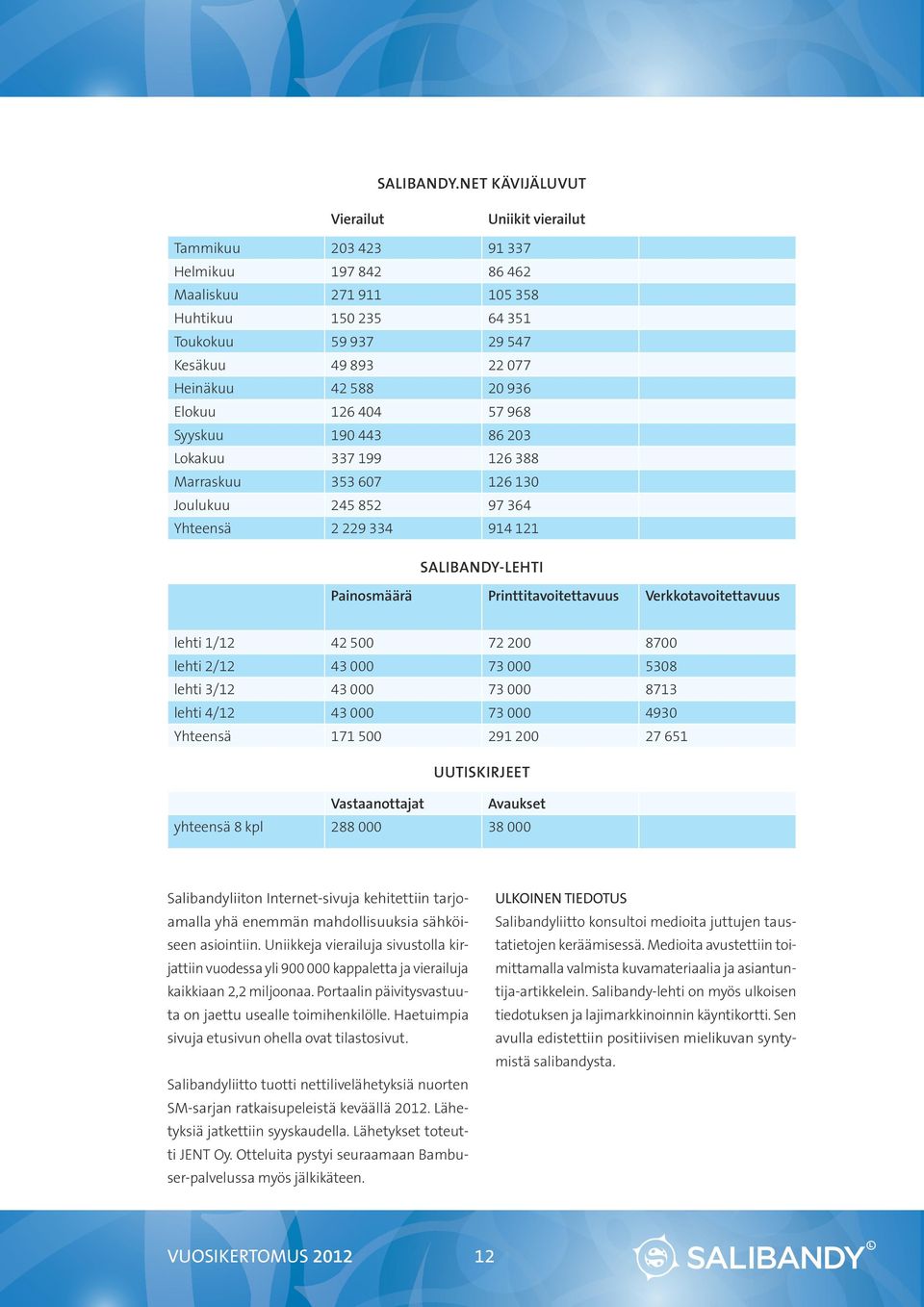 588 20 936 Elokuu 126 404 57 968 Syyskuu 190 443 86 203 Lokakuu 337 199 126 388 Marraskuu 353 607 126 130 Joulukuu 245 852 97 364 Yhteensä 2 229 334 914 121 SALIBANDY-LEHTI Painosmäärä