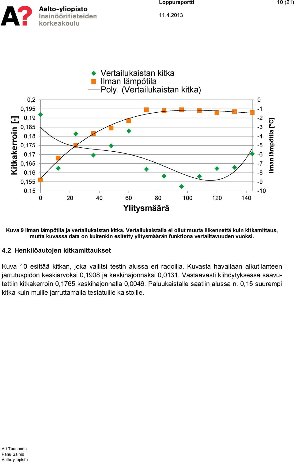 Vertailukaistalla ei ollut muuta liikennettä kuin kitkamittaus, mutta kuvassa data on kuitenkin esitetty ylitysmäärän funktiona vertailtavuuden vuoksi. 4.