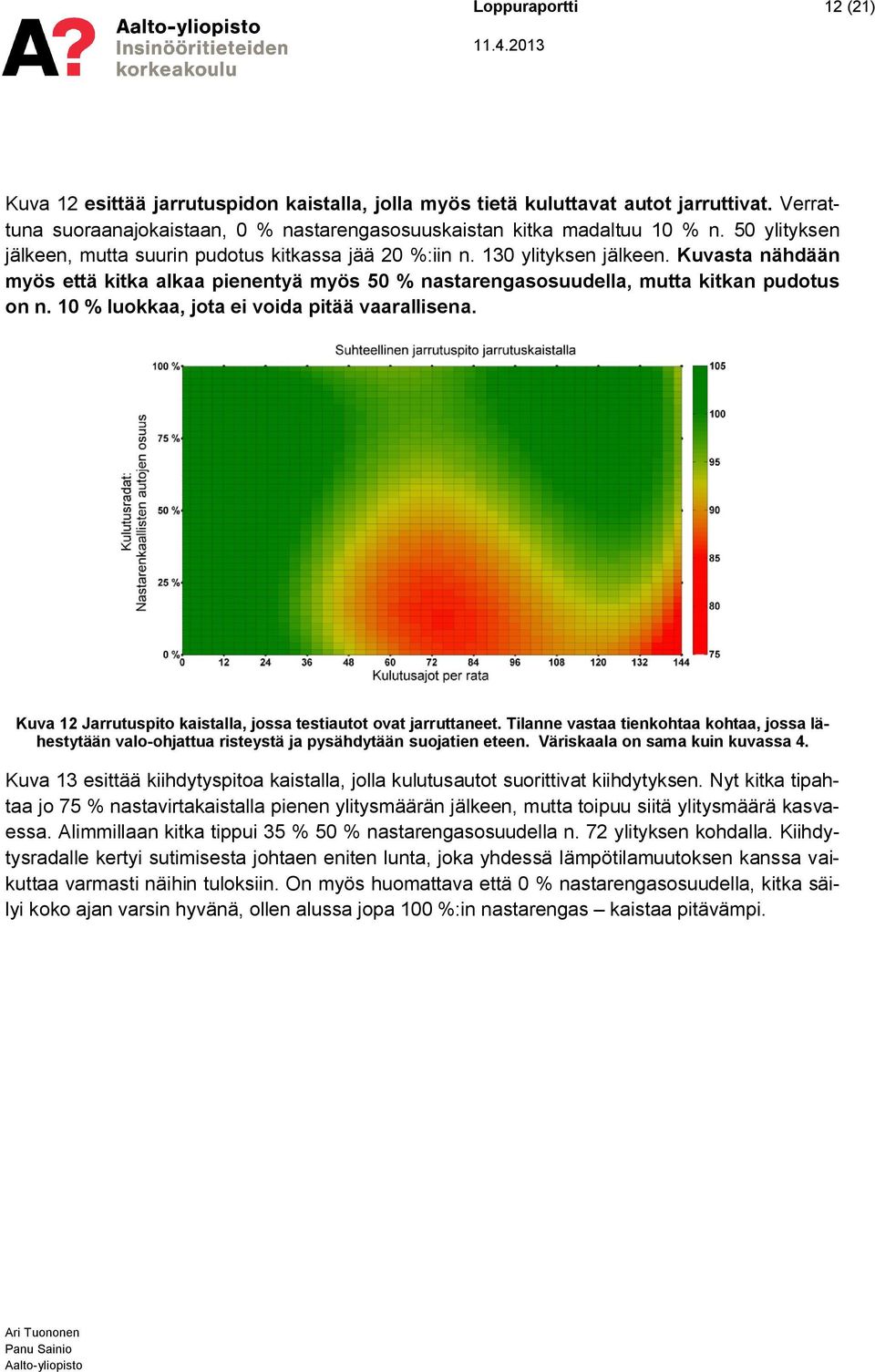 10 % luokkaa, jota ei voida pitää vaarallisena. Kuva 12 Jarrutuspito kaistalla, jossa testiautot ovat jarruttaneet.