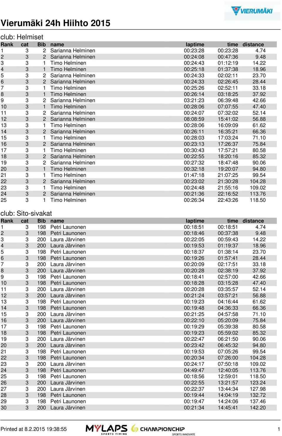 92 9 3 2 Sarianna Helminen 03:21:23 06:39:48 42.66 10 3 1 Timo Helminen 00:28:06 07:07:55 47.40 11 3 2 Sarianna Helminen 00:24:07 07:32:02 52.14 12 3 2 Sarianna Helminen 08:08:59 15:41:02 56.