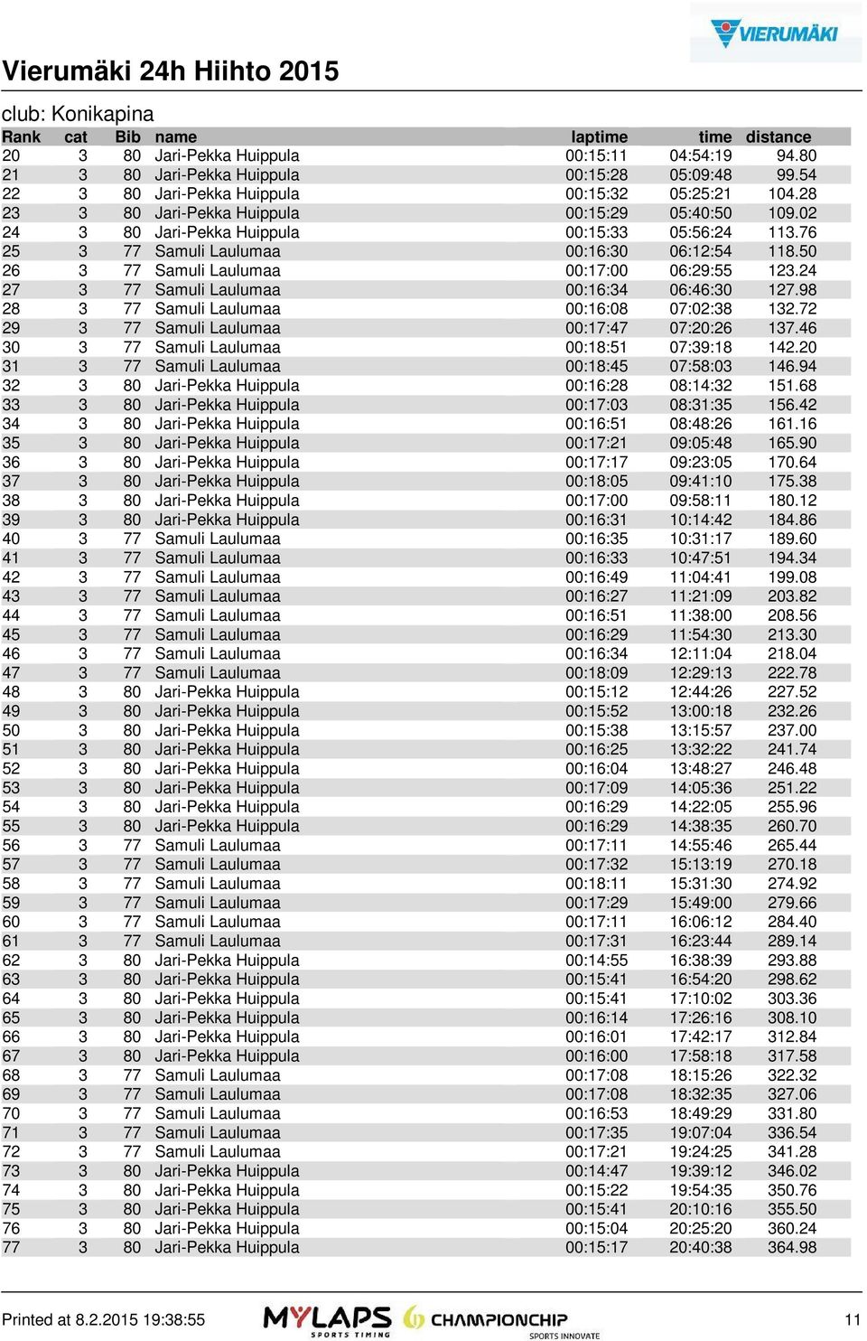 50 26 3 77 Samuli Laulumaa 00:17:00 06:29:55 123.24 27 3 77 Samuli Laulumaa 00:16:34 06:46:30 127.98 28 3 77 Samuli Laulumaa 00:16:08 07:02:38 132.72 29 3 77 Samuli Laulumaa 00:17:47 07:20:26 137.