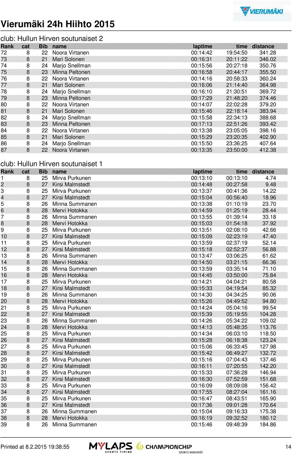 72 79 8 23 Minna Peltonen 00:17:29 21:48:20 374.46 80 8 22 Noora Virtanen 00:14:07 22:02:28 379.20 81 8 21 Mari Solonen 00:15:46 22:18:14 383.94 82 8 24 Marjo Snellman 00:15:58 22:34:13 388.