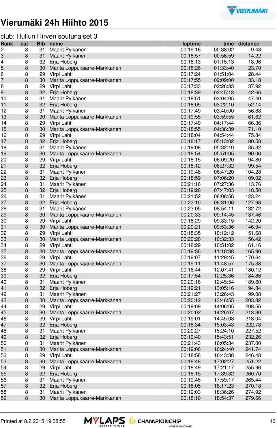 18 8 8 29 Virpi Lahti 00:17:33 02:26:33 37.92 9 8 32 Erja Hoberg 00:18:39 02:45:13 42.66 10 8 31 Maarit Pylkänen 00:18:51 03:04:05 47.40 11 8 32 Erja Hoberg 00:18:05 03:22:10 52.