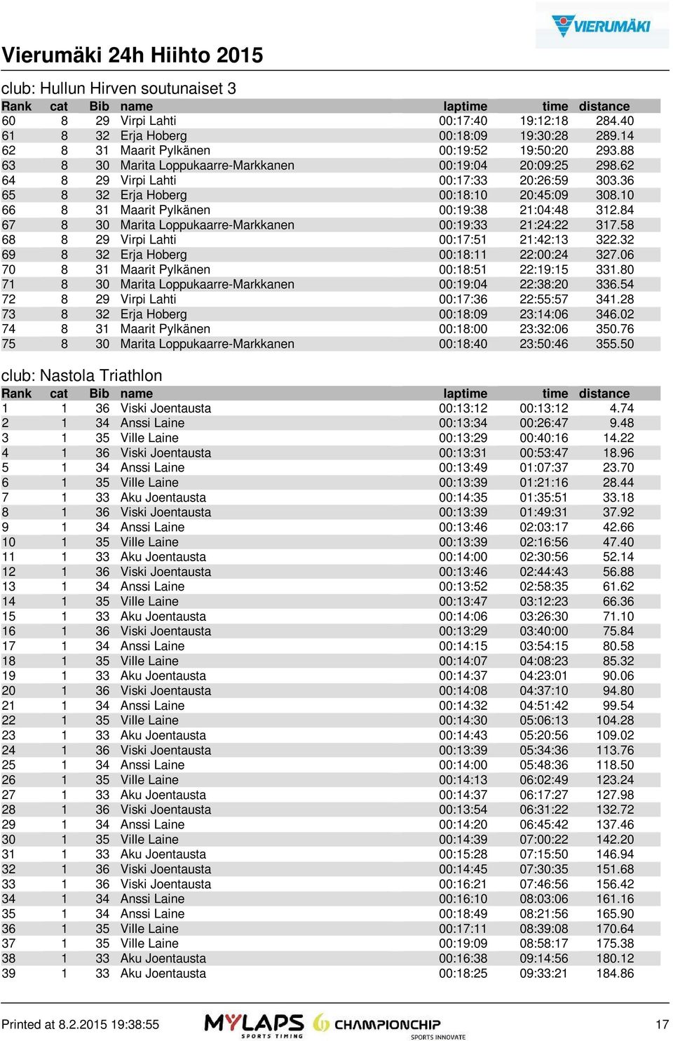 10 66 8 31 Maarit Pylkänen 00:19:38 21:04:48 312.84 67 8 30 Marita Loppukaarre-Markkanen 00:19:33 21:24:22 317.58 68 8 29 Virpi Lahti 00:17:51 21:42:13 322.