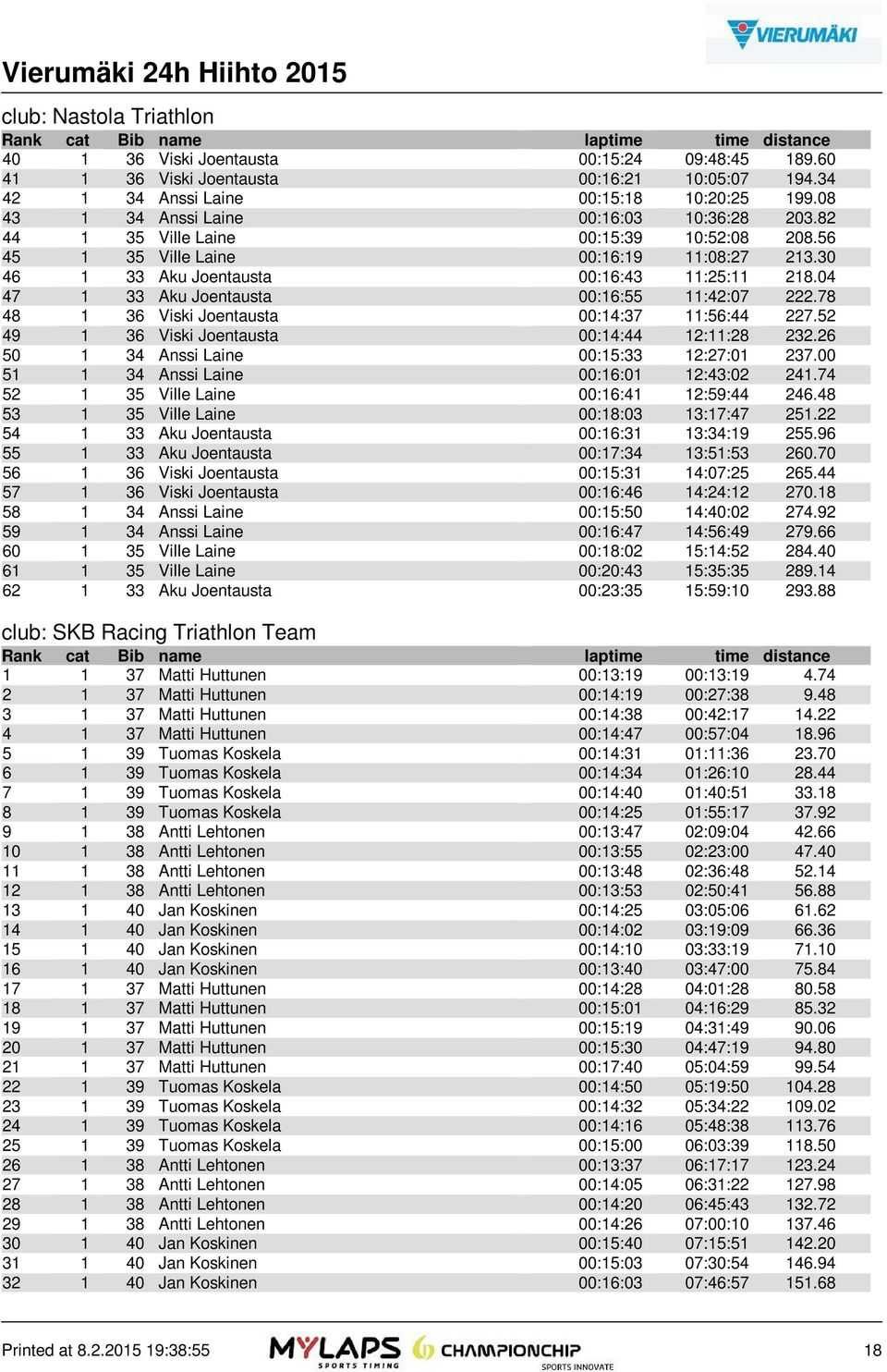 04 47 1 33 Aku Joentausta 00:16:55 11:42:07 222.78 48 1 36 Viski Joentausta 00:14:37 11:56:44 227.52 49 1 36 Viski Joentausta 00:14:44 12:11:28 232.26 50 1 34 Anssi Laine 00:15:33 12:27:01 237.