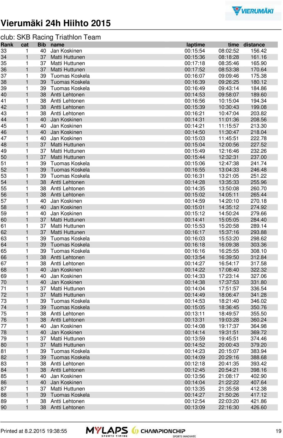 86 40 1 38 Antti Lehtonen 00:14:53 09:58:07 189.60 41 1 38 Antti Lehtonen 00:16:56 10:15:04 194.34 42 1 38 Antti Lehtonen 00:15:39 10:30:43 199.08 43 1 38 Antti Lehtonen 00:16:21 10:47:04 203.