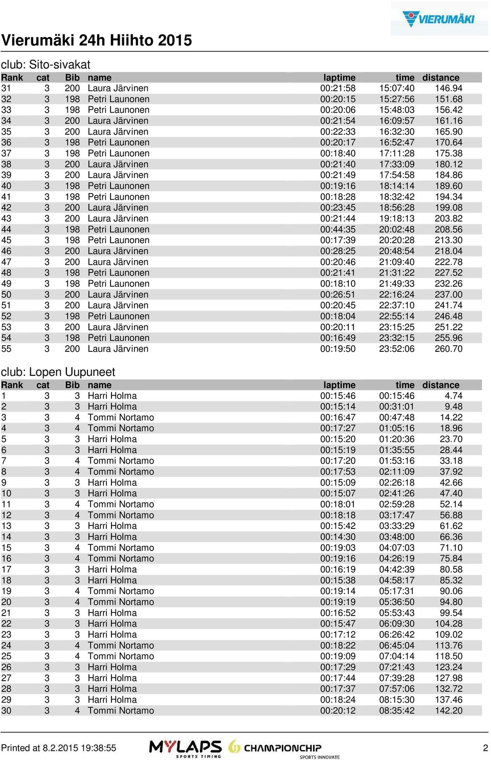 38 38 3 200 Laura Järvinen 00:21:40 17:33:09 180.12 39 3 200 Laura Järvinen 00:21:49 17:54:58 184.86 40 3 198 Petri Launonen 00:19:16 18:14:14 189.60 41 3 198 Petri Launonen 00:18:28 18:32:42 194.