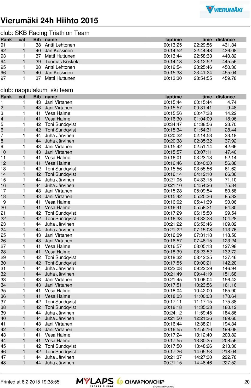 78 club: nappulakumi ski team 1 1 43 Jani Virtanen 00:15:44 00:15:44 4.74 2 1 43 Jani Virtanen 00:15:57 00:31:41 9.48 3 1 41 Vesa Halme 00:15:56 00:47:38 14.22 4 1 41 Vesa Halme 00:16:30 01:04:09 18.