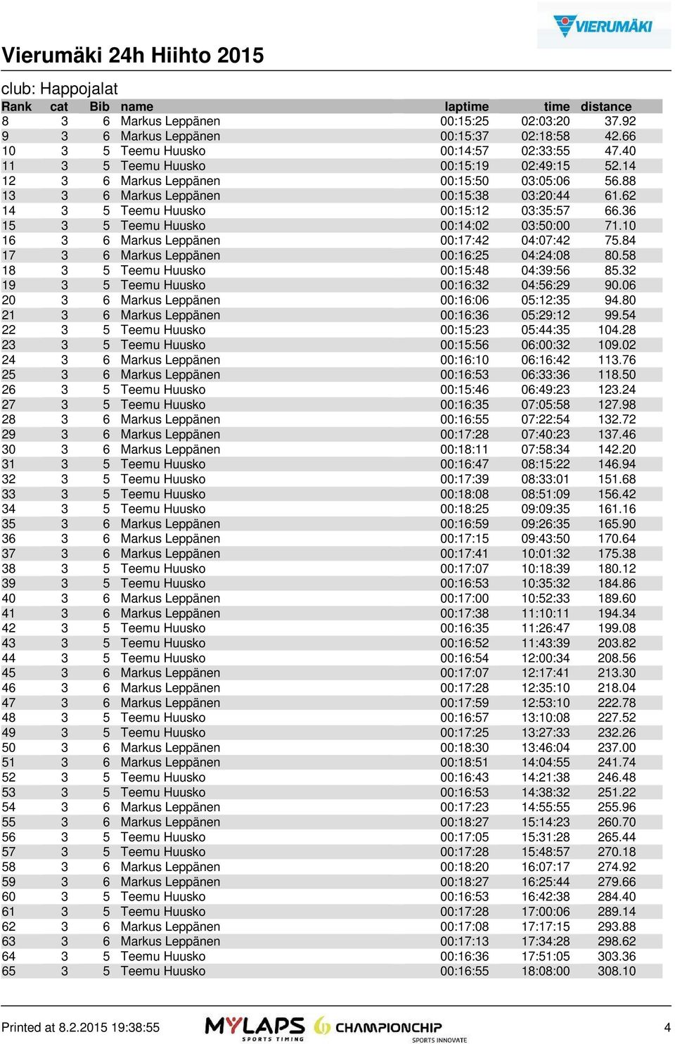 10 16 3 6 Markus Leppänen 00:17:42 04:07:42 75.84 17 3 6 Markus Leppänen 00:16:25 04:24:08 80.58 18 3 5 Teemu Huusko 00:15:48 04:39:56 85.32 19 3 5 Teemu Huusko 00:16:32 04:56:29 90.