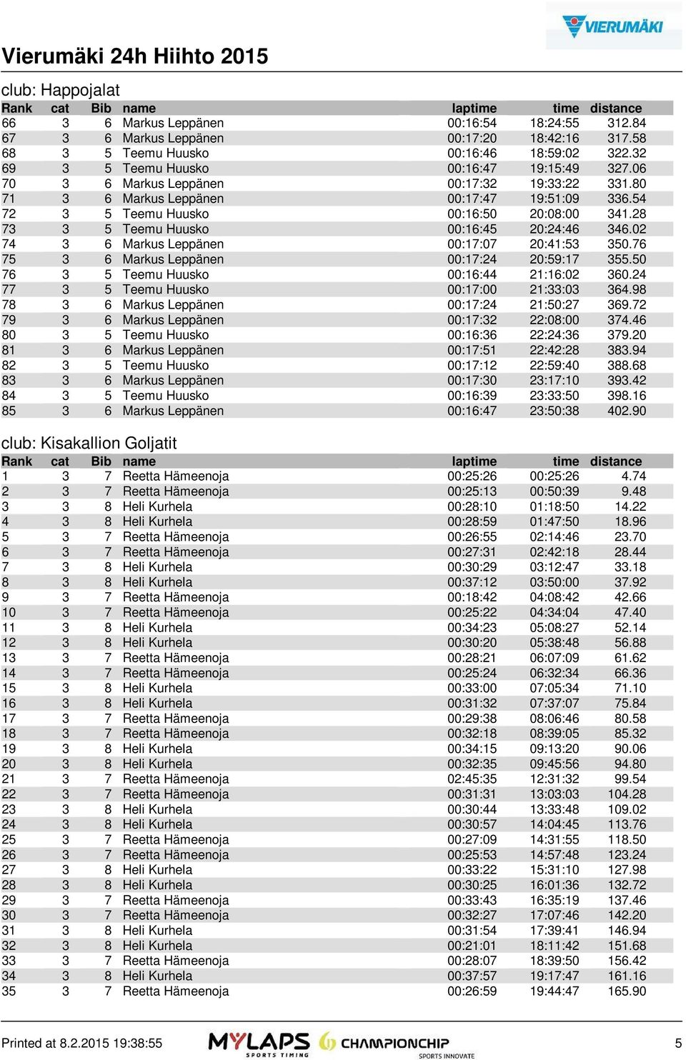 02 74 3 6 Markus Leppänen 00:17:07 20:41:53 350.76 75 3 6 Markus Leppänen 00:17:24 20:59:17 355.50 76 3 5 Teemu Huusko 00:16:44 21:16:02 360.24 77 3 5 Teemu Huusko 00:17:00 21:33:03 364.