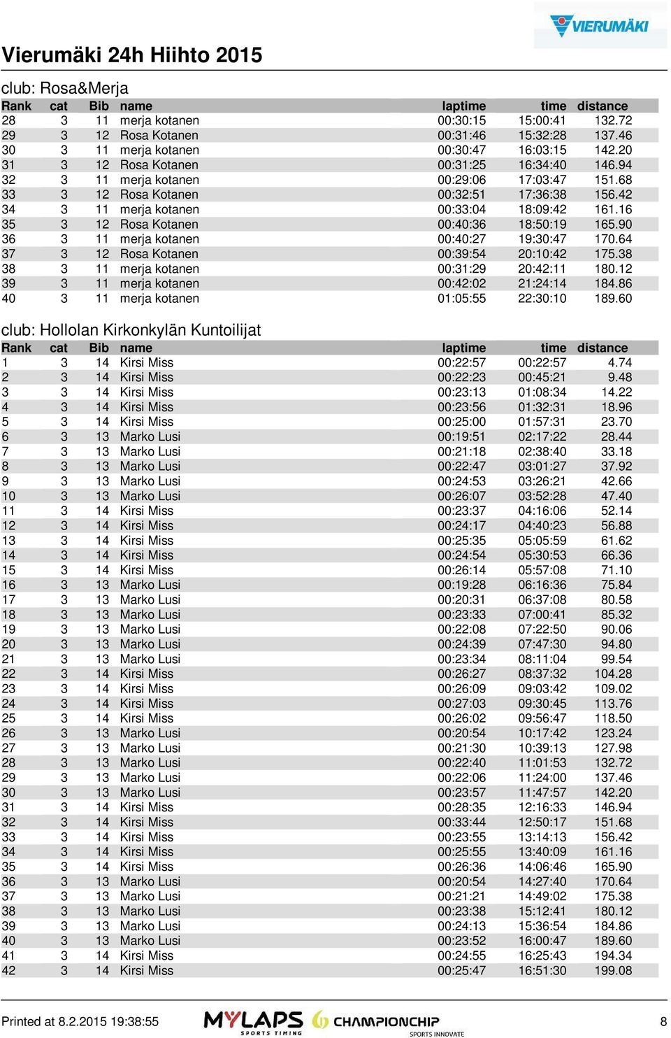 90 36 3 11 merja kotanen 00:40:27 19:30:47 170.64 37 3 12 Rosa Kotanen 00:39:54 20:10:42 175.38 38 3 11 merja kotanen 00:31:29 20:42:11 180.12 39 3 11 merja kotanen 00:42:02 21:24:14 184.