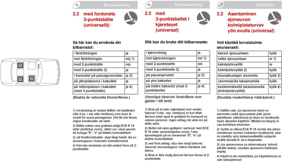 framsätet på passagerarsidan ja 3) på ytterplatserna i baksätet ja på mittenplatsen i baksätet ja 4) (med 3-punktsbälte) (Beakta de nationella föreskrifterna.