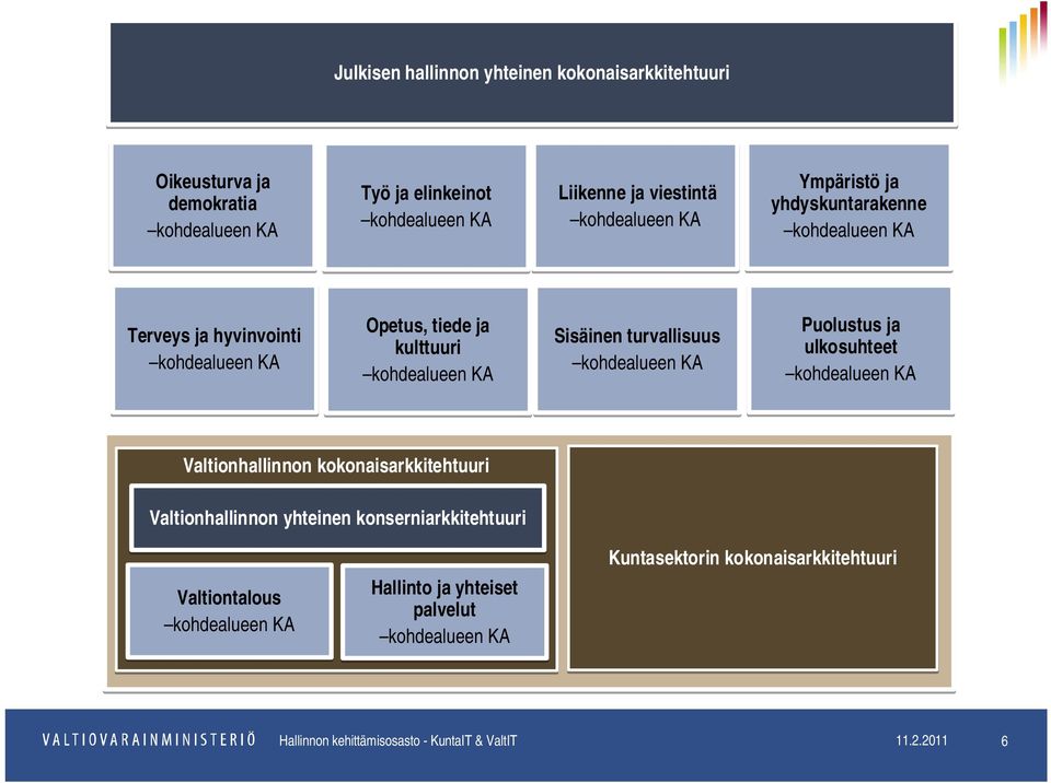 kohdealueen KA Puolustus ja ulkosuhteet kohdealueen KA Valtionhallinnon kokonaisarkkitehtuuri Valtionhallinnon yhteinen konserniarkkitehtuuri Valtiontalous