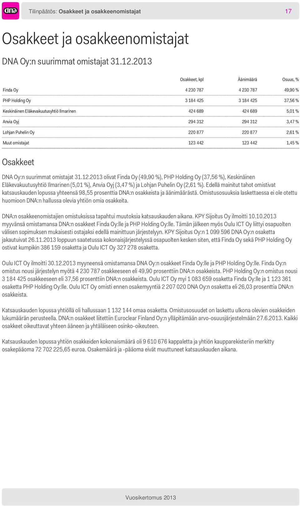 294 312 3,47 % Lohjan Puhelin Oy 220 877 220 877 2,61 % Muut omistajat 123 442 123 442 1,45 % Osakkeet DNA Oy:n suurimmat omistajat 31.12.2013 olivat Finda Oy (49,90 %), PHP Holding Oy (37,56 %), Keskinäinen Eläkevakuutusyhtiö Ilmarinen (5,01 %), Anvia Oyj (3,47 %) ja Lohjan Puhelin Oy (2,61 %).