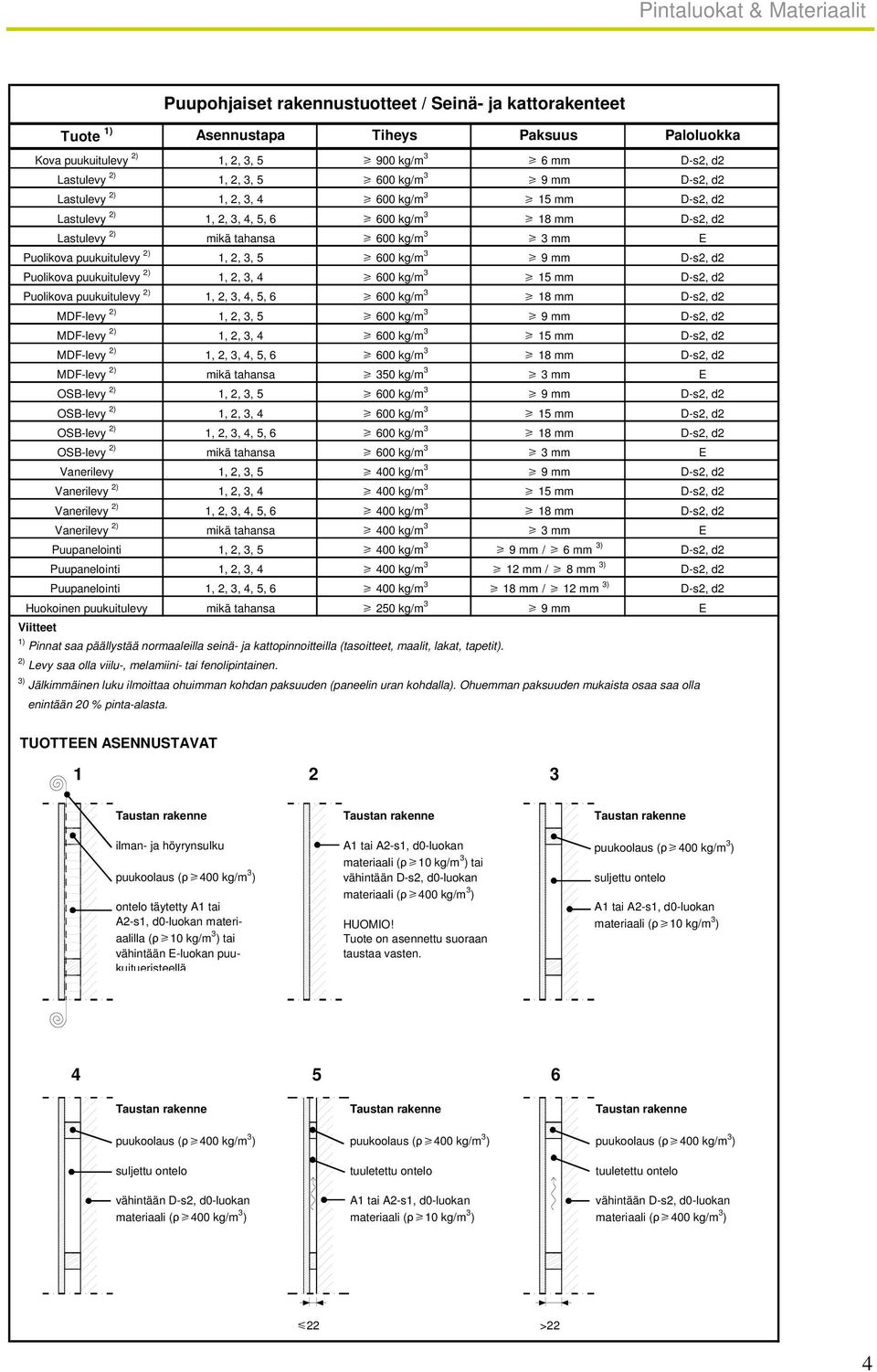 puukuitulevy 2) 1, 2, 3, 4 600 kg/m 3 15 mm Puolikova puukuitulevy 2) 1, 2, 3, 4, 5, 6 600 kg/m 3 18 mm MDF-levy 2) 1, 2, 3, 5 600 kg/m 3 9 mm MDF-levy 2) 1, 2, 3, 4 600 kg/m 3 15 mm MDF-levy 2) 1,