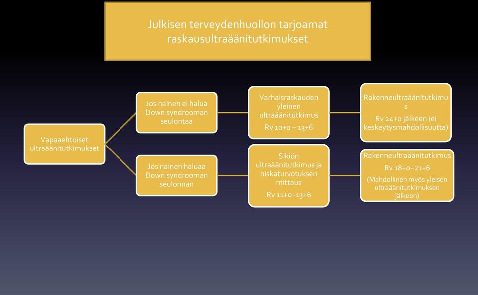 keskeytysmahdollisuutta) Vapaaehtoiset ultraäänitutkimukset Jos nainen haluaa Down syndrooman seulonnan Sikiön