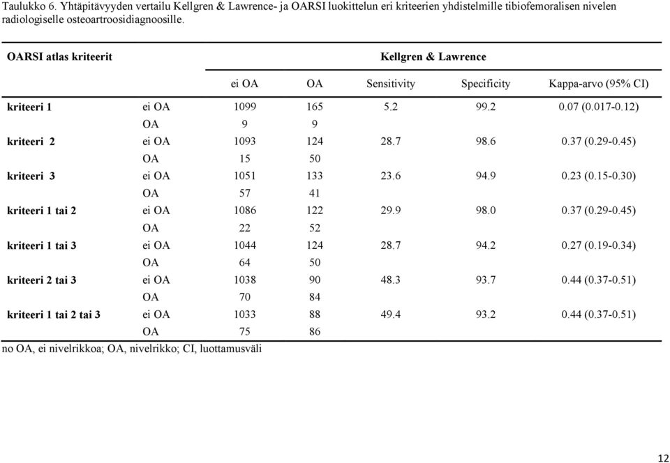 37 (0.29-0.45) OA 15 50 kriteeri 3 ei OA 1051 133 23.6 94.9 0.23 (0.15-0.30) OA 57 41 kriteeri 1 tai 2 ei OA 1086 122 29.9 98.0 0.37 (0.29-0.45) OA 22 52 kriteeri 1 tai 3 ei OA 1044 124 28.7 94.