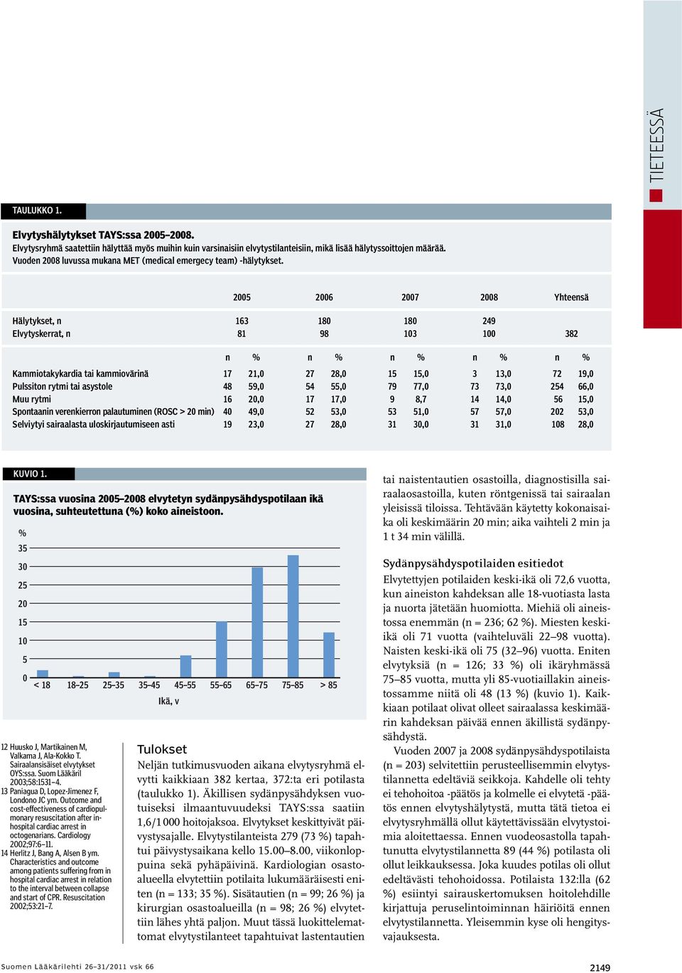 2005 2006 2007 2008 Yhteensä Hälytykset, n 163 180 180 249 Elvytyskerrat, n 81 98 103 100 382 Kammiotakykardia tai kammiovärinä 17 21,0 27 28,0 15 15,0 3 13,0 72 19,0 Pulssiton rytmi tai asystole 48