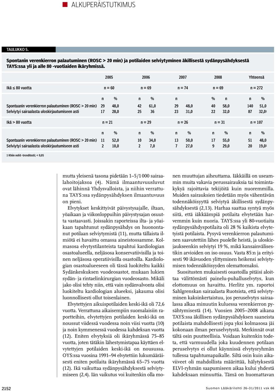 Selviytyi sairaalasta uloskirjautumiseen asti 17 28,0 25 36 23 31,0 22 32,0 87 32,0 1 Ikä > 80 vuotta n = 21 n = 29 n = 26 n = 31 n = 107 Spontaanin verenkierron palautuminen (ROSC > 20 min) 11 52,0