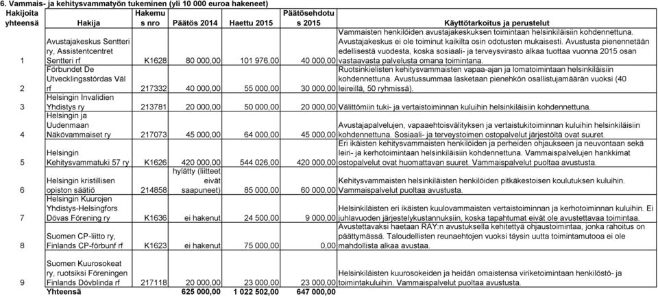 Avustusta pienennetään ry, Assistentcentret edellisestä vuodesta, koska sosiaali- ja terveysvirasto alkaa tuottaa vuonna 2015 osan Sentteri rf K1628 80 000,00 101 976,00 40 000,00 vastaavasta