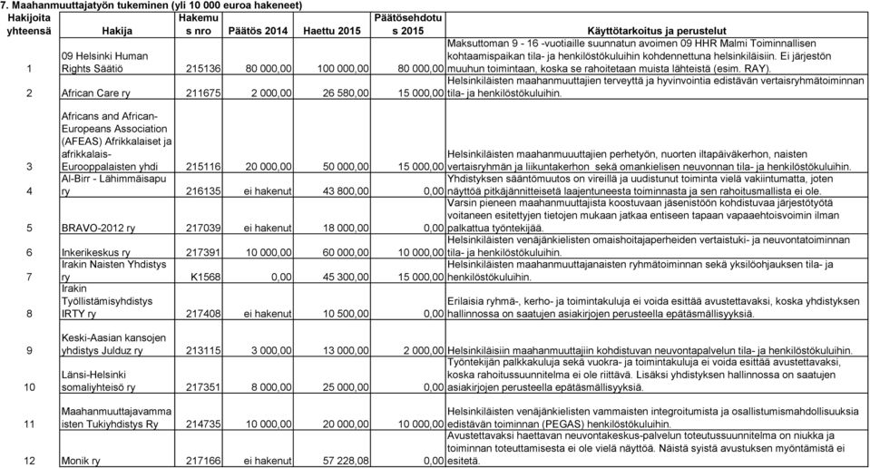 Toiminnallisen kohtaamispaikan tila- ja henkilöstökuluihin kohdennettuna helsinkiläisiin. Ei järjestön muuhun toimintaan, koska se rahoitetaan muista lähteistä (esim. RAY).