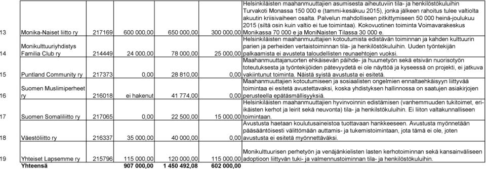 Kokovuotinen toiminta Voimavarakeskus 13 Monika-Naiset liitto ry 217169 600 000,00 650 000,00 300 000,00 Monikassa 70 000 e ja MoniNaisten Tilassa 30 000 e.