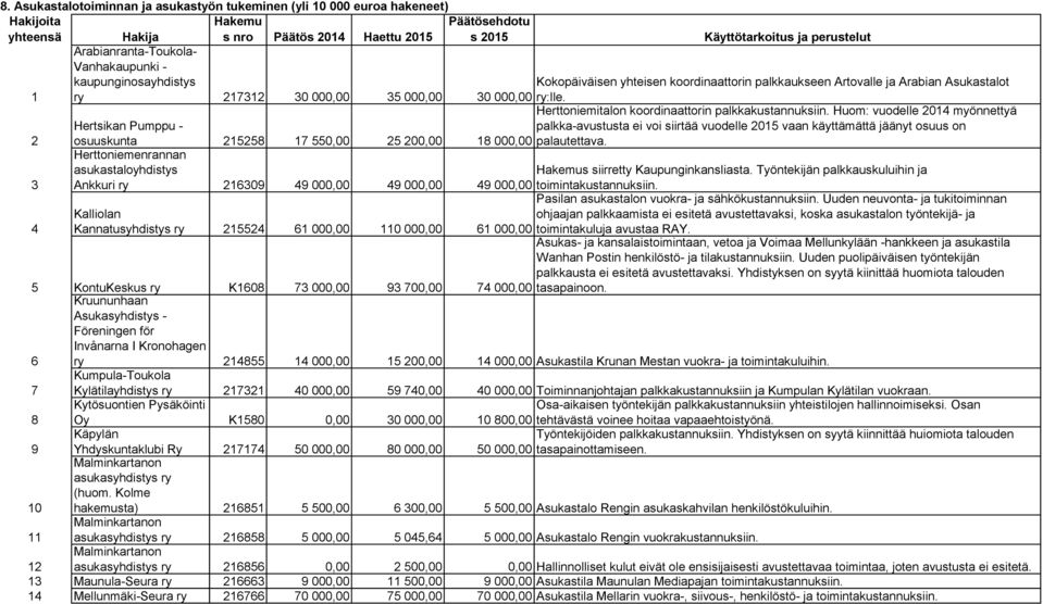 Huom: vuodelle 2014 myönnettyä palkka-avustusta ei voi siirtää vuodelle 2015 vaan käyttämättä jäänyt osuus on palautettava.