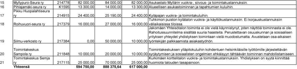 17 Pikku Huopalahtiseura ry 214915 24 400,00 25 190,00 24 400,00 Kyläpajan vuokra- ja toimintakuluihin.
