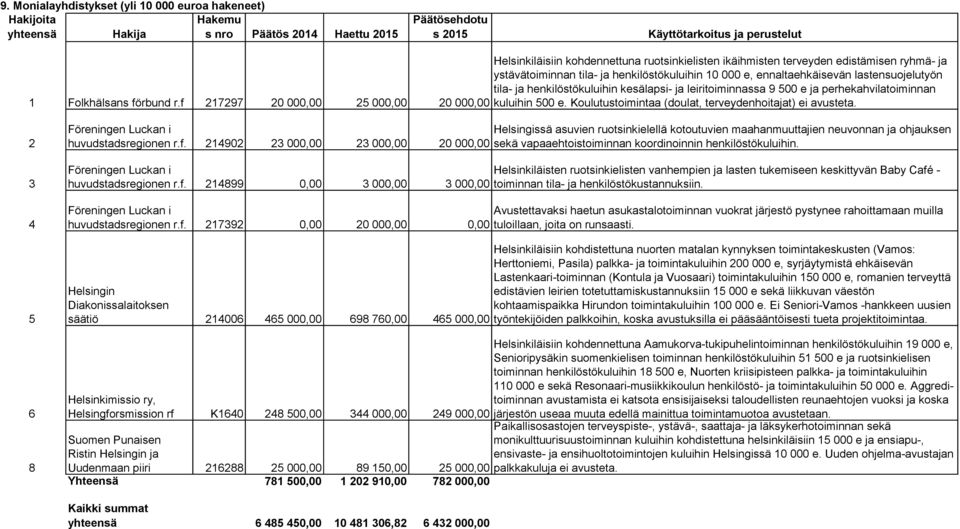 ennaltaehkäisevän lastensuojelutyön tila- ja henkilöstökuluihin kesälapsi- ja leiritoiminnassa 9 500 e ja perhekahvilatoiminnan kuluihin 500 e.