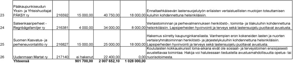 Sateenkaariperheet - Vertaistoiminnan ja perhevalmennuksen henkilöstö-, toiminta- ja tilakuluihin kohdennettuna Regnbågsfamiljer ry 216381 4 000,00 34 000,00 8 000,00 helsinkiläisiin.