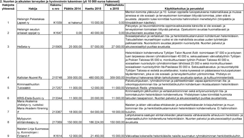 luokan oppilaille tukiopetuksena matematiikasa ja muissa aineissa ei ole sosiaali- ja terveystoimen toimialaan liittyvää toimintaa, joten sitä ei avusteta.