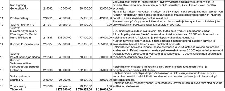 Matalan kynnyksen neuvonta- ja tukityön ja etsivän työn sekä sekä jalkautuvan terveystyön kuluihin kohdentuen Helsingissä prostituutiossa ja muussa seksityössä toimiviin.