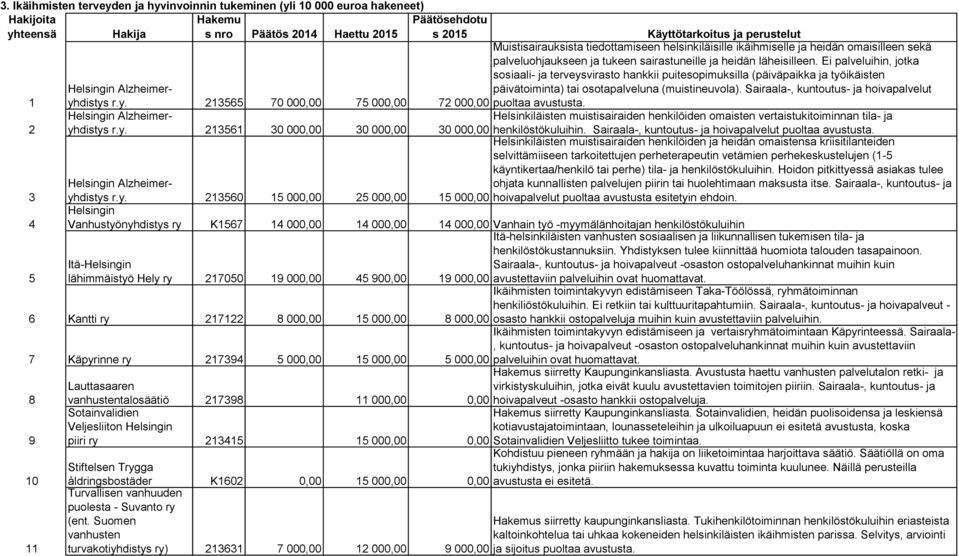 Ei palveluihin, jotka sosiaali- ja terveysvirasto hankkii puitesopimuksilla (päiväpaikka ja työikäisten Helsingin Alzheimeryhdistys päivätoiminta) tai osotapalveluna (muistineuvola).