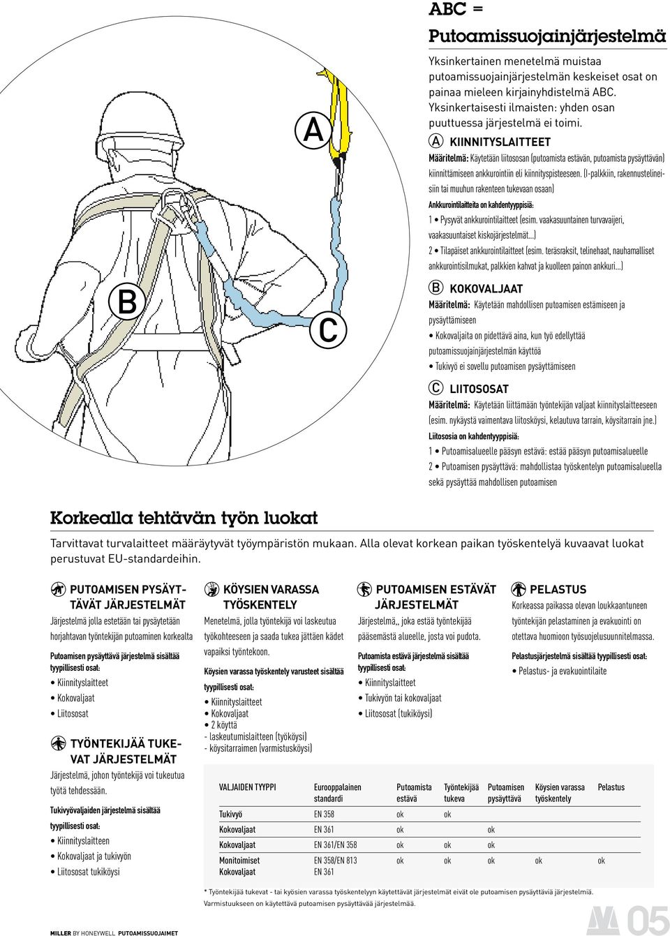 A KIINNITYSLAITTEET Määritelmä: Käytetään liitososan (putoamista estävän, putoamista pysäyttävän) kiinnittämiseen ankkurointiin eli kiinnityspisteeseen.