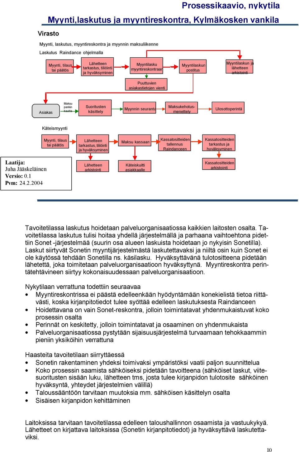 kautta Suoritusten käsittely Myynnin seuranta Maksukehotusmenettely Ulosottoperintä Käteismyynti Myynti, tilaus tai päätös Lähetteen tarkastus,tiliöinti ja hyväksyminen Maksu kassaan Kassatositteiden