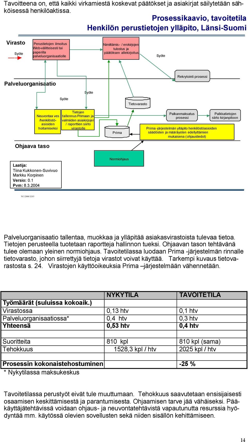 päätöksen allekirjoitus Palveluorganisaatio Rekrytointi prosessi Tietovarasto Neuvontaa ves /henkilöstöasioiden hoitamiseksi Ohjaava taso Tietojen tallennusprimaan ja valmiiden asiakirjojen /