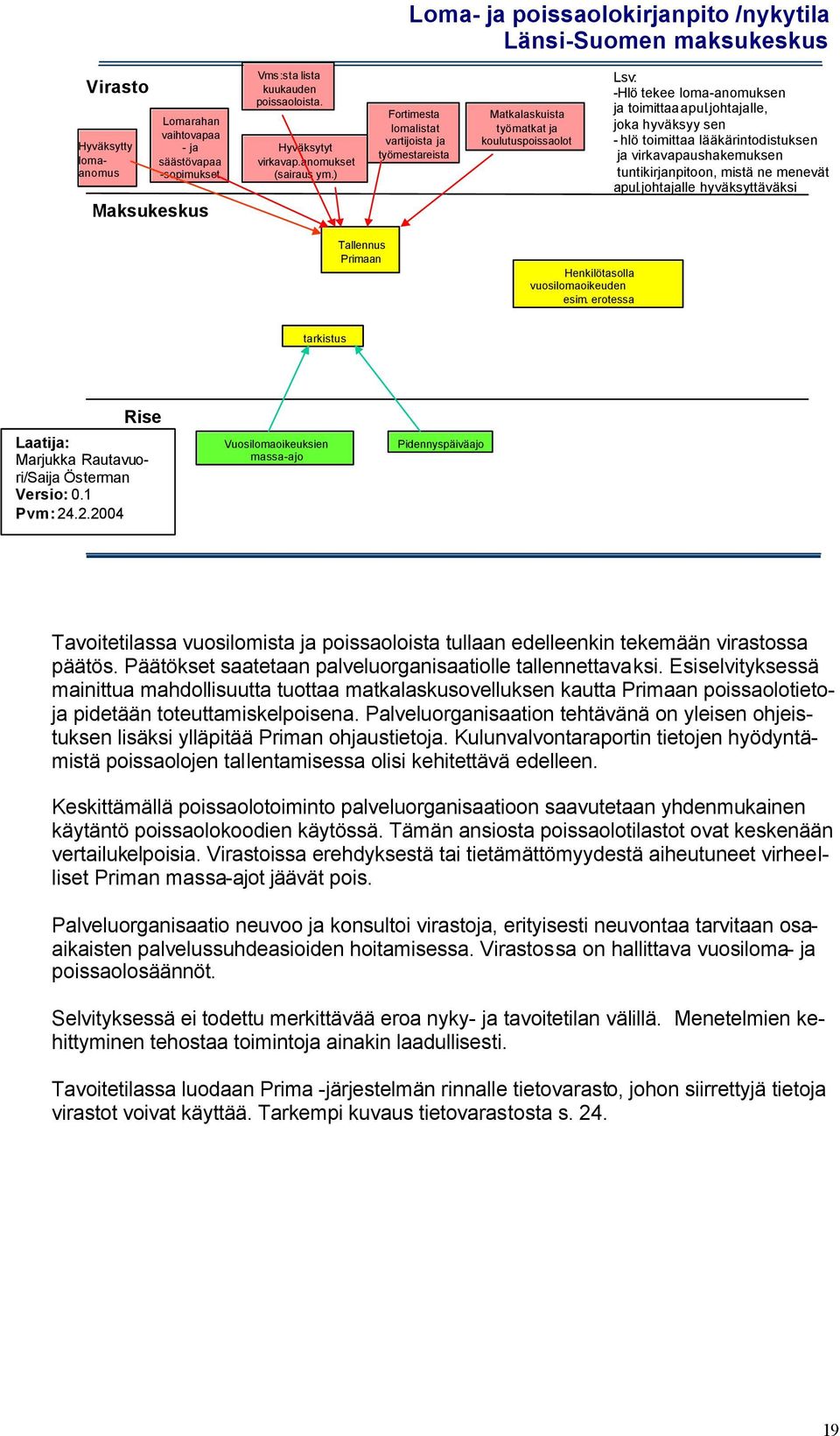 johtajalle, joka hyväksyy sen - hlö toimittaa lääkärintodistuksen ja virkavapaushakemuksen tuntikirjanpitoon, mistä ne menevät apul.