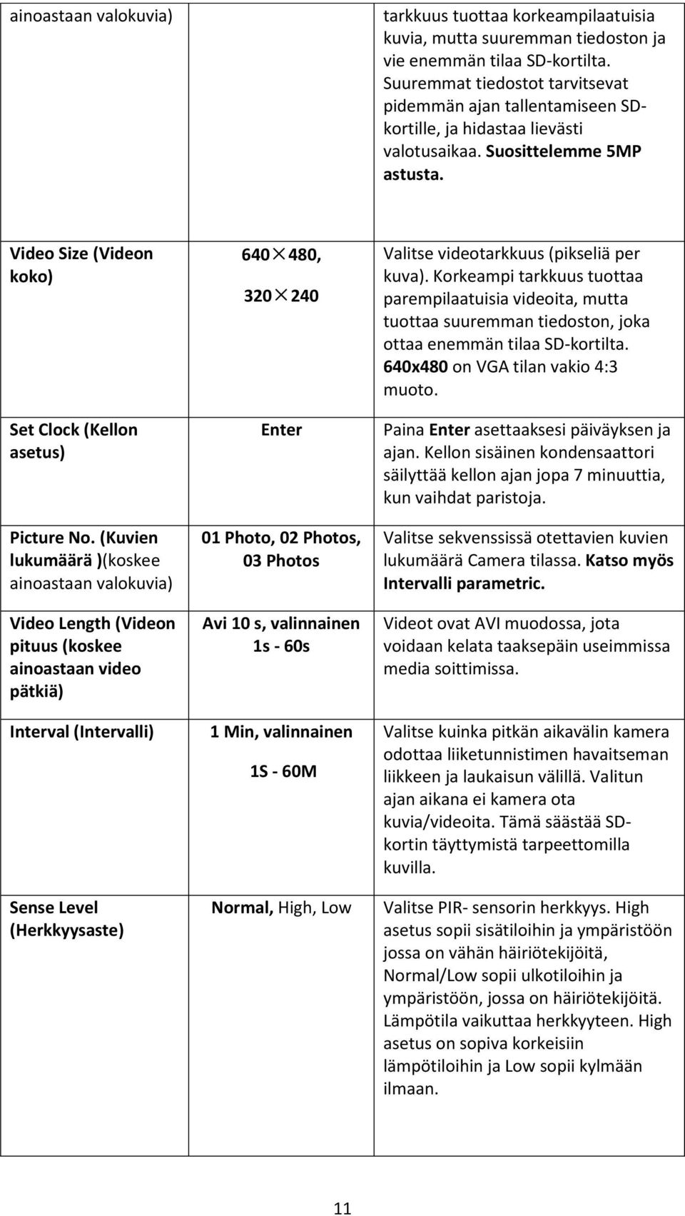(Kuvien lukumäärä )(koskee ainoastaan valokuvia) Video Length (Videon pituus (koskee ainoastaan video pätkiä) Interval (Intervalli) Sense Level (Herkkyysaste) 640 480, 320 240 Enter 01 Photo, 02