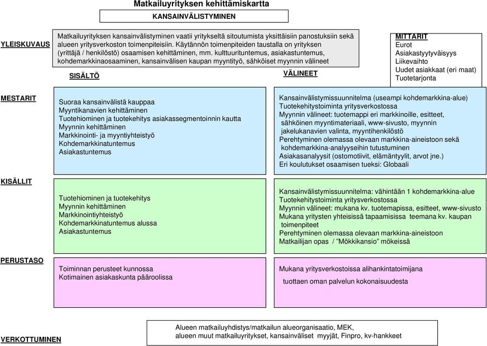 kulttuurituntemus, asiakastuntemus, kohdemarkkinaosaaminen, kansainvälisen kaupan myyntityö, sähköiset myynnin välineet SISÄLTÖ VÄLINEET MITTARIT Eurot Asiakastyytyväisyys Liikevaihto Uudet asiakkaat