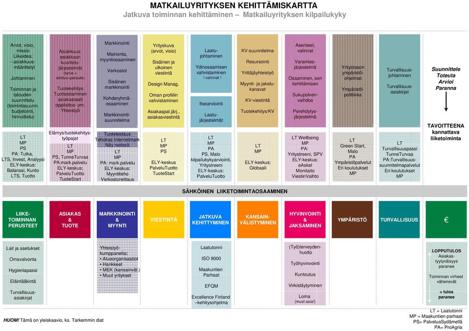 budjetointi, hinnoittelu) LT MP PS PA: Tutka, LTS, Invest, Analyysi ELY-keskus: Balanssi, Kunto LTS, Tuotto Asiakkuus: asiakkaan kuuntelujärjestelmät (tarve + odotus+palaute) Tuotekehitys