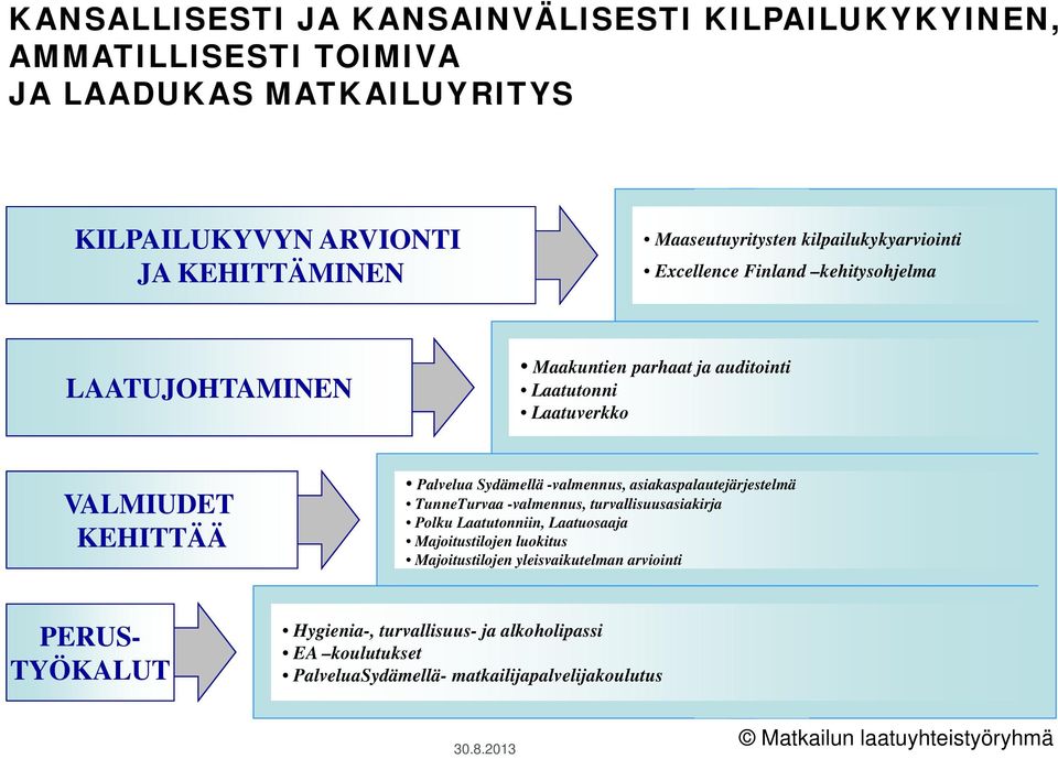 -valmennus, asiakaspalautejärjestelmä TunneTurvaa -valmennus, turvallisuusasiakirja Polku Laatutonniin, Laatuosaaja Majoitustilojen luokitus Majoitustilojen