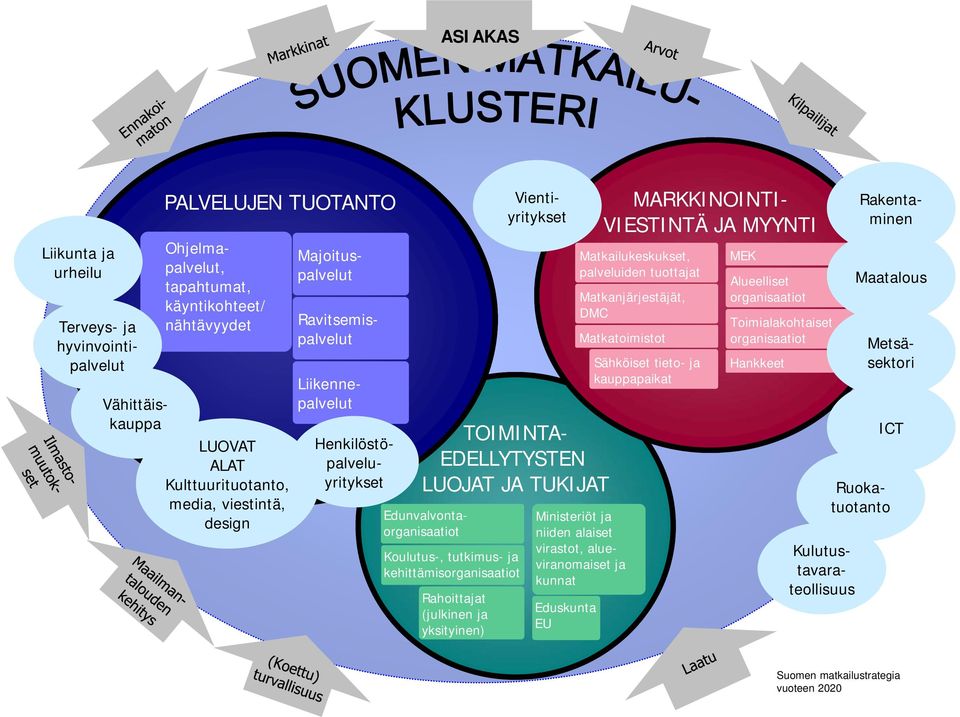 Majoituspalvelut Ravitsemispalvelut Liikennepalvelut MARKKINOINTI- VIESTINTÄ JA MYYNTI Matkailukeskukset, palveluiden tuottajat Matkanjärjestäjät, DMC Matkatoimistot Sähköiset tieto- ja kauppapaikat